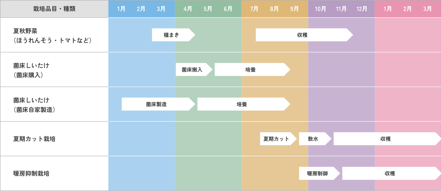自然栽培年間スケジュール